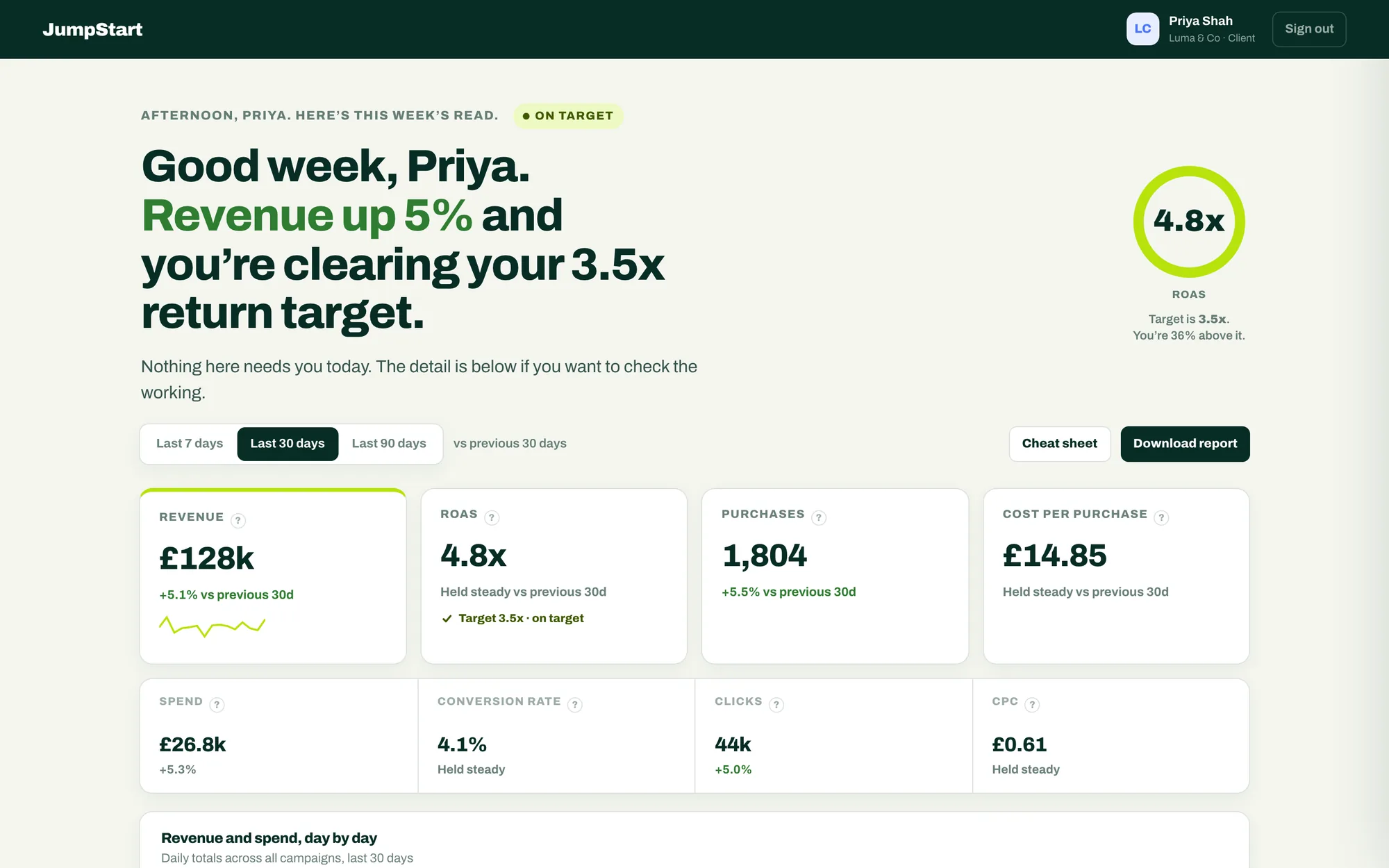 V5 client view: Good week, Priya, revenue is up 5% and you’re clearing your 3.5x return target
