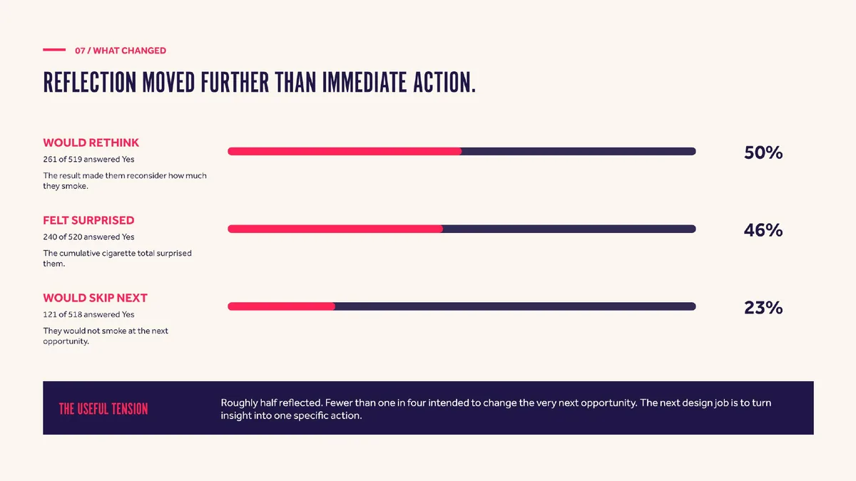 What changed: reflection moved further than immediate action
